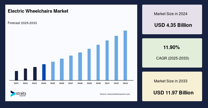 Electric Wheelchairs Market Market Drivers, Technology Trends and Forecast to 2033